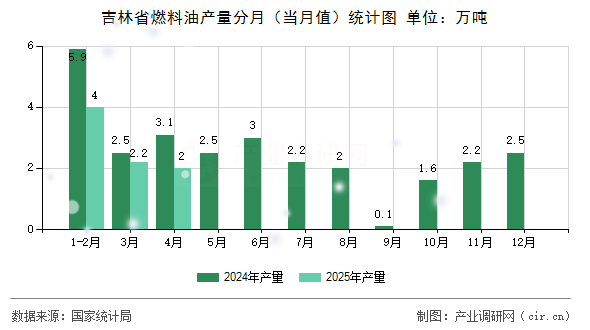 吉林省燃料油產(chǎn)量分月（當(dāng)月值）統(tǒng)計(jì)圖