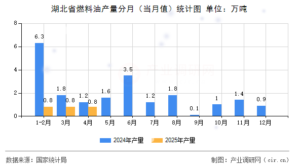 湖北省燃料油產(chǎn)量分月（當月值）統(tǒng)計圖