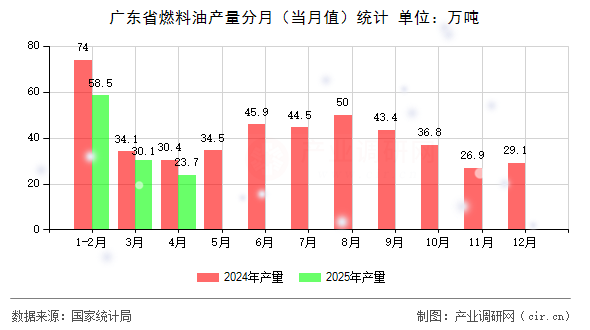 廣東省燃料油產量分月（當月值）統(tǒng)計