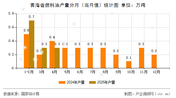青海省燃料油產(chǎn)量分月（當月值）統(tǒng)計圖