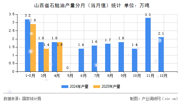山西省石腦油產(chǎn)量分月（當(dāng)月值）統(tǒng)計(jì)