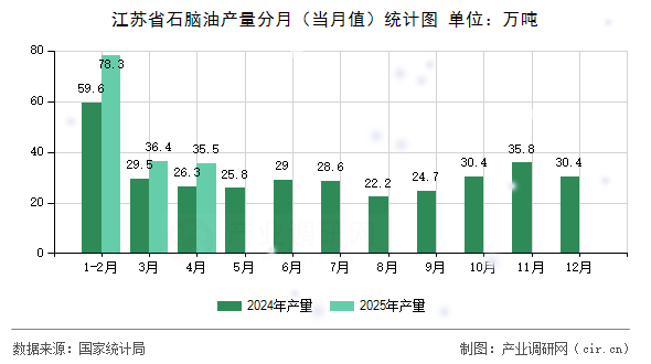 江蘇省石腦油產(chǎn)量分月（當(dāng)月值）統(tǒng)計圖