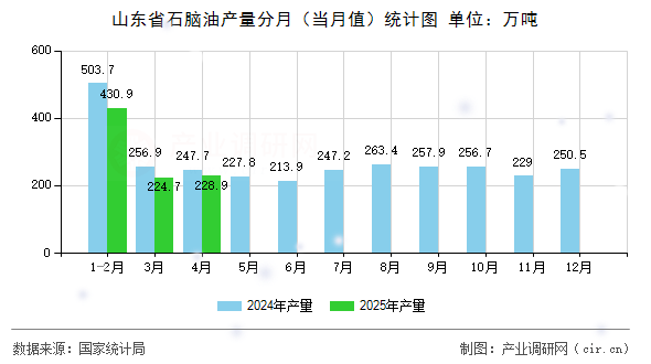 山東省石腦油產(chǎn)量分月（當(dāng)月值）統(tǒng)計圖