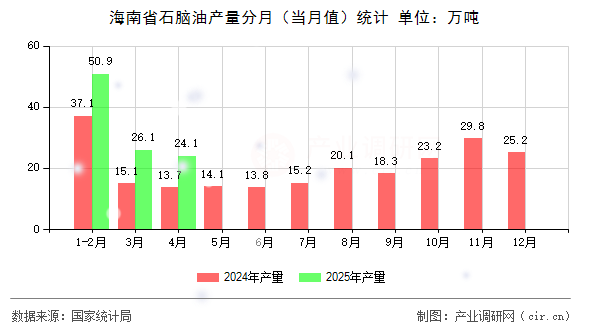 海南省石腦油產(chǎn)量分月（當(dāng)月值）統(tǒng)計