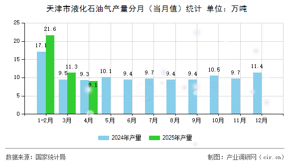 天津市液化石油氣產(chǎn)量分月（當(dāng)月值）統(tǒng)計(jì)