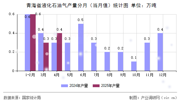 青海省液化石油氣產(chǎn)量分月（當(dāng)月值）統(tǒng)計(jì)圖