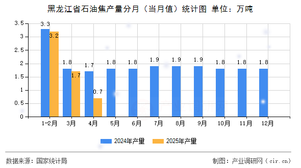 黑龍江省石油焦產(chǎn)量分月（當月值）統(tǒng)計圖