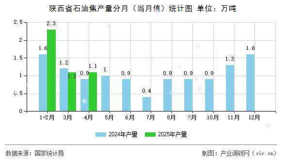 陜西省石油焦產(chǎn)量分月（當(dāng)月值）統(tǒng)計(jì)圖