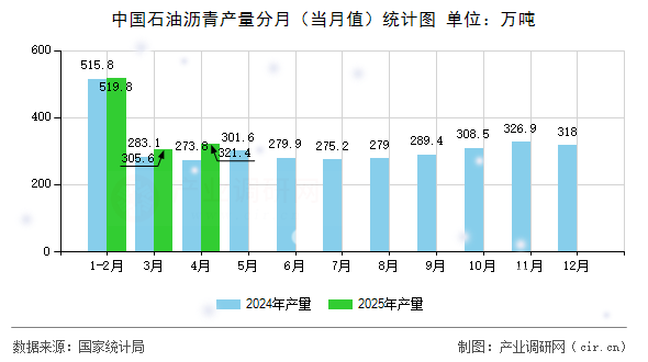 中國石油瀝青產(chǎn)量分月（當(dāng)月值）統(tǒng)計(jì)圖