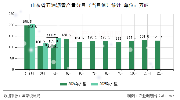 山東省石油瀝青產(chǎn)量分月（當月值）統(tǒng)計