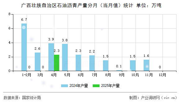 廣西壯族自治區(qū)石油瀝青產(chǎn)量分月（當月值）統(tǒng)計