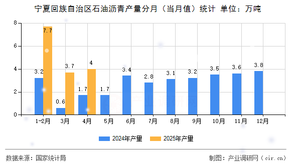 寧夏回族自治區(qū)石油瀝青產(chǎn)量分月（當(dāng)月值）統(tǒng)計(jì)