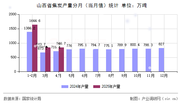 山西省焦炭產(chǎn)量分月（當月值）統(tǒng)計