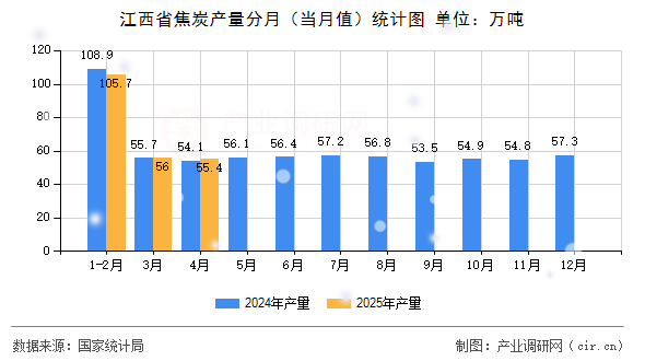 江西省焦炭產(chǎn)量分月（當(dāng)月值）統(tǒng)計(jì)圖