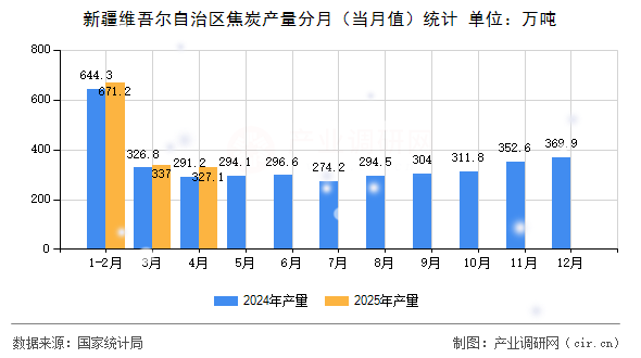 新疆維吾爾自治區(qū)焦炭產(chǎn)量分月（當月值）統(tǒng)計
