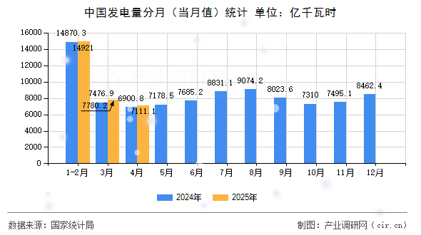 中國發(fā)電量分月（當月值）統(tǒng)計