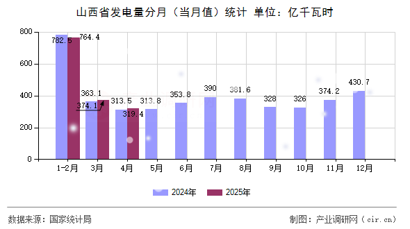 山西省發(fā)電量分月（當(dāng)月值）統(tǒng)計(jì)