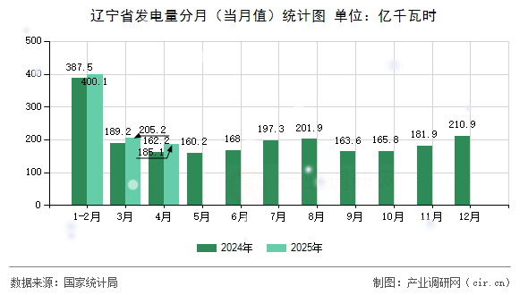 遼寧省發(fā)電量分月（當(dāng)月值）統(tǒng)計(jì)圖