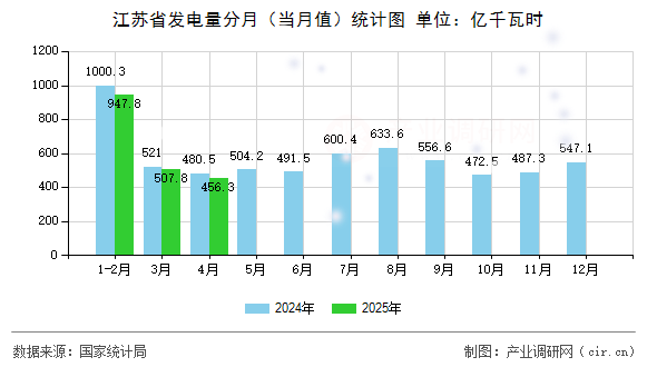 江蘇省發(fā)電量分月（當月值）統(tǒng)計圖