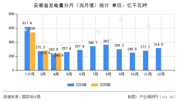 安徽省發(fā)電量分月（當(dāng)月值）統(tǒng)計