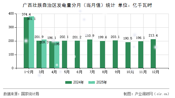 廣西壯族自治區(qū)發(fā)電量分月（當(dāng)月值）統(tǒng)計(jì)