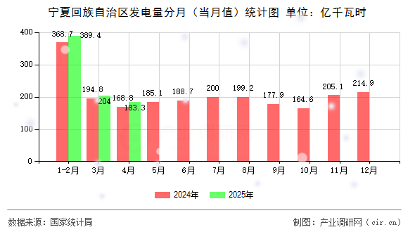 寧夏回族自治區(qū)發(fā)電量分月（當(dāng)月值）統(tǒng)計(jì)圖