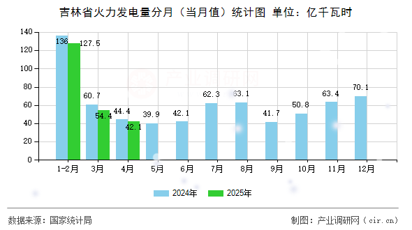 吉林省火力發(fā)電量分月（當(dāng)月值）統(tǒng)計圖