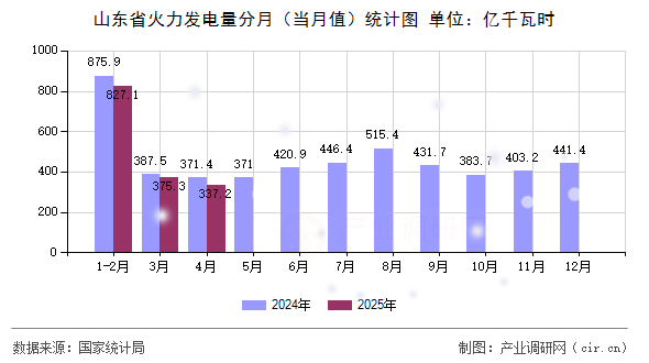 山東省火力發(fā)電量分月（當月值）統(tǒng)計圖
