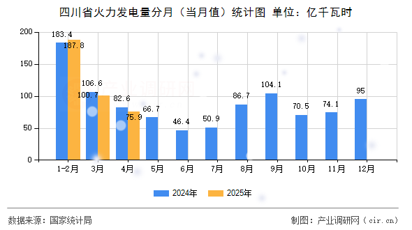 四川省火力發(fā)電量分月（當(dāng)月值）統(tǒng)計(jì)圖