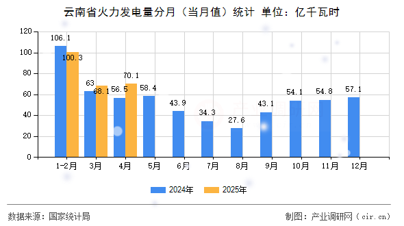 云南省火力發(fā)電量分月（當(dāng)月值）統(tǒng)計