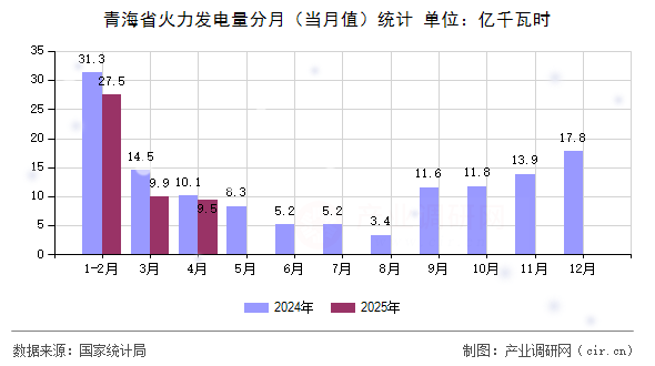 青海省火力發(fā)電量分月（當(dāng)月值）統(tǒng)計(jì)