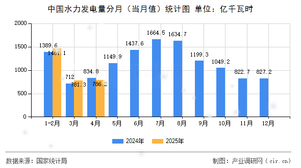 中國水力發(fā)電量分月（當(dāng)月值）統(tǒng)計(jì)圖