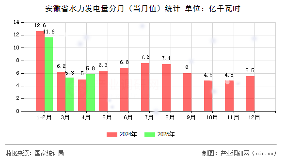 安徽省水力發(fā)電量分月（當(dāng)月值）統(tǒng)計(jì)