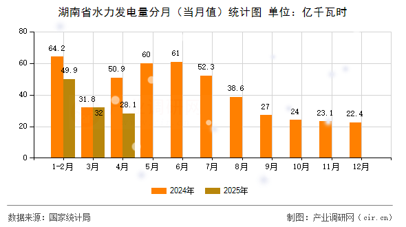 湖南省水力發(fā)電量分月（當(dāng)月值）統(tǒng)計(jì)圖