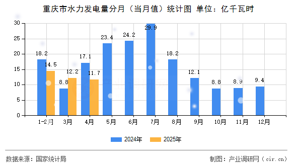 重慶市水力發(fā)電量分月（當月值）統(tǒng)計圖