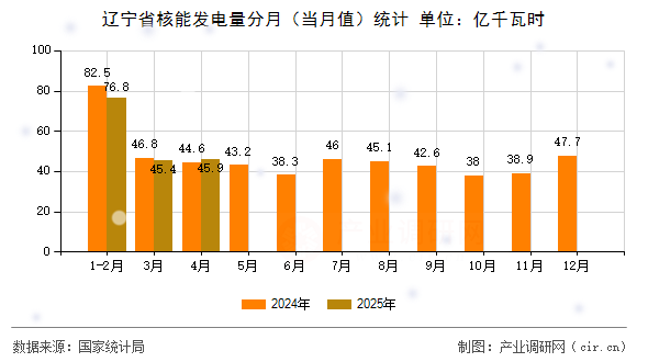 遼寧省核能發(fā)電量分月（當(dāng)月值）統(tǒng)計(jì)