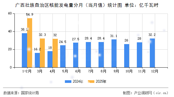 廣西壯族自治區(qū)核能發(fā)電量分月（當月值）統(tǒng)計圖