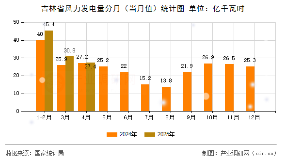 吉林省風(fēng)力發(fā)電量分月（當(dāng)月值）統(tǒng)計圖