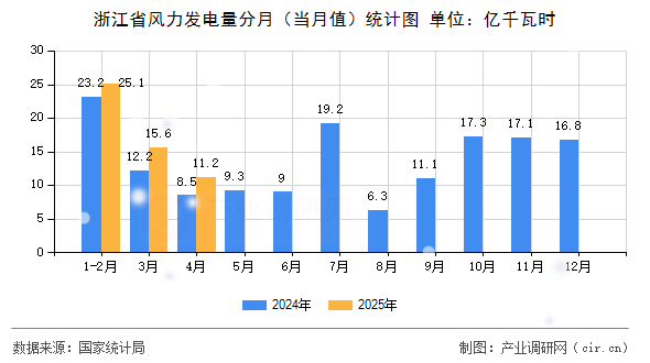 浙江省風力發(fā)電量分月（當月值）統(tǒng)計圖