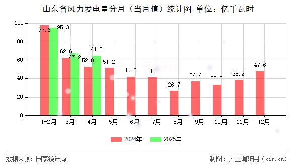 山東省風(fēng)力發(fā)電量分月（當(dāng)月值）統(tǒng)計圖