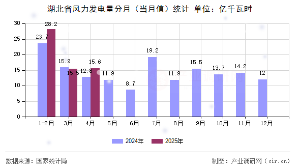 湖北省風力發(fā)電量分月（當月值）統(tǒng)計