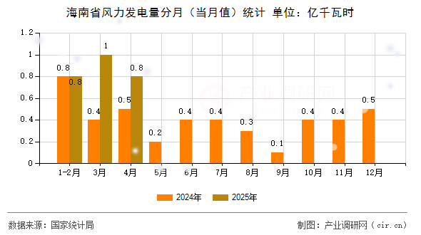 海南省風(fēng)力發(fā)電量分月(當(dāng)月值)統(tǒng)計(jì) 海南省風(fēng)力發(fā)電量分月(當(dāng)月值)統(tǒng)計(jì)