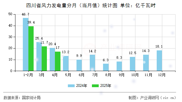 四川省風(fēng)力發(fā)電量分月（當(dāng)月值）統(tǒng)計圖