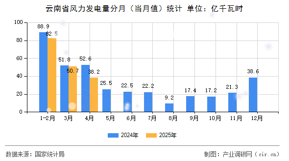 云南省風(fēng)力發(fā)電量分月（當(dāng)月值）統(tǒng)計