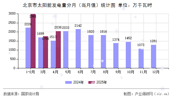 北京市太陽能發(fā)電量分月（當月值）統(tǒng)計圖