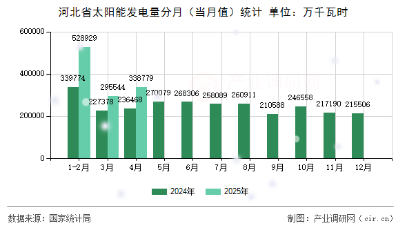 河北省太陽能發(fā)電量分月（當月值）統(tǒng)計