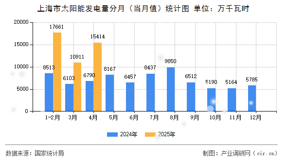 上海市太陽能發(fā)電量分月（當月值）統(tǒng)計圖