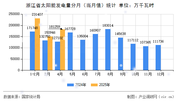 浙江省太陽(yáng)能發(fā)電量分月（當(dāng)月值）統(tǒng)計(jì)