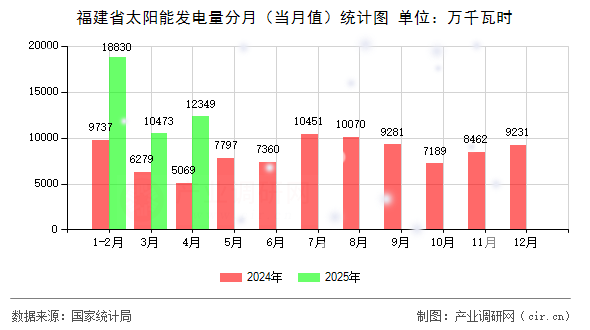 福建省太陽能發(fā)電量分月（當(dāng)月值）統(tǒng)計(jì)圖