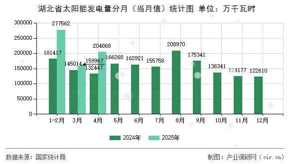 湖北省太陽能發(fā)電量分月（當(dāng)月值）統(tǒng)計圖